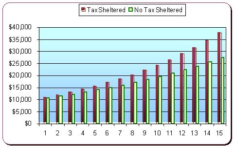 RRSP tax free compounding